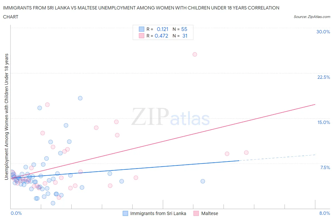 Immigrants from Sri Lanka vs Maltese Unemployment Among Women with Children Under 18 years