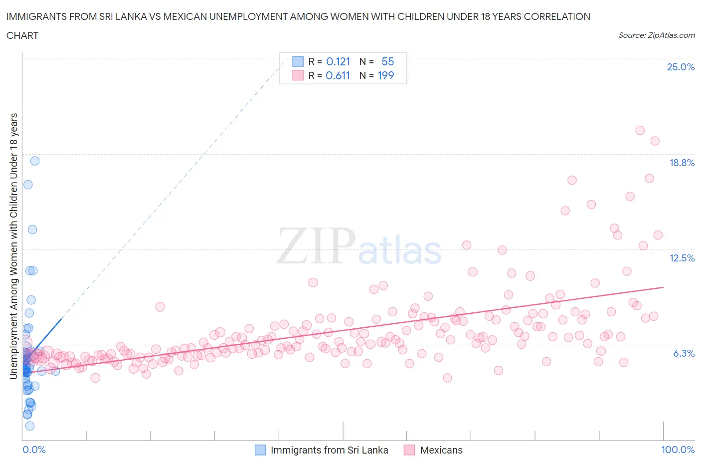 Immigrants from Sri Lanka vs Mexican Unemployment Among Women with Children Under 18 years