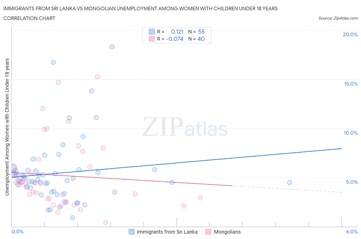 Immigrants from Sri Lanka vs Mongolian Unemployment Among Women with Children Under 18 years