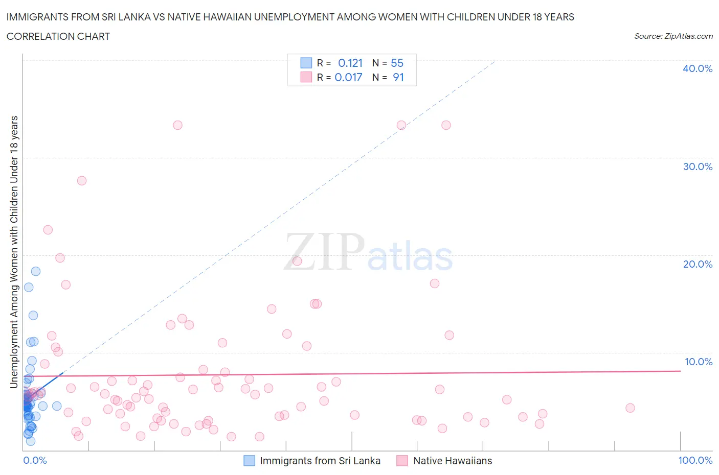 Immigrants from Sri Lanka vs Native Hawaiian Unemployment Among Women with Children Under 18 years
