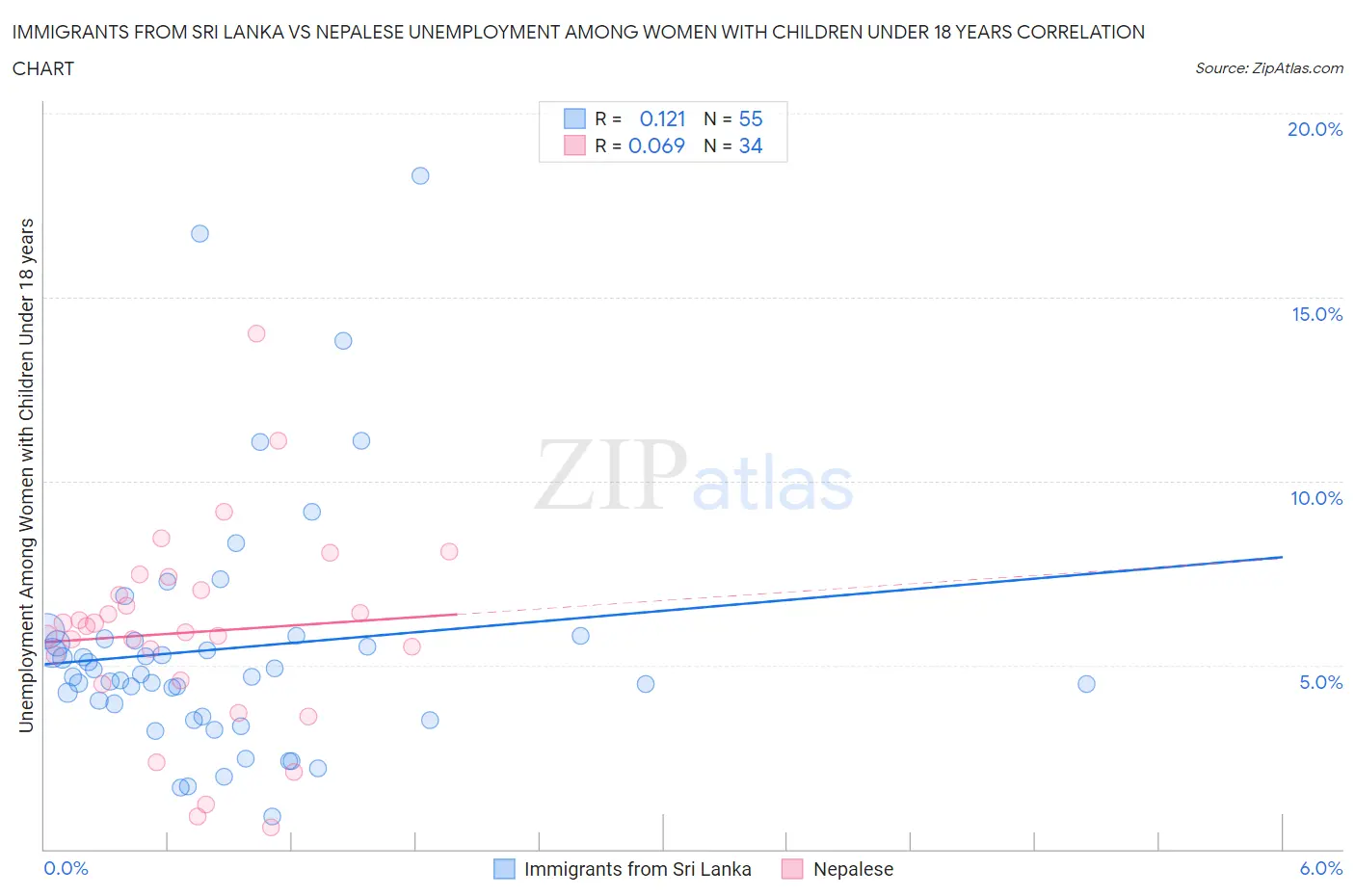 Immigrants from Sri Lanka vs Nepalese Unemployment Among Women with Children Under 18 years