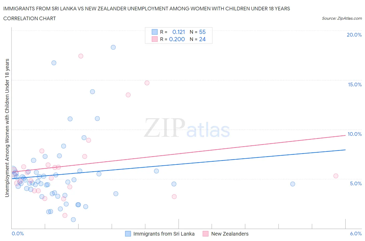 Immigrants from Sri Lanka vs New Zealander Unemployment Among Women with Children Under 18 years