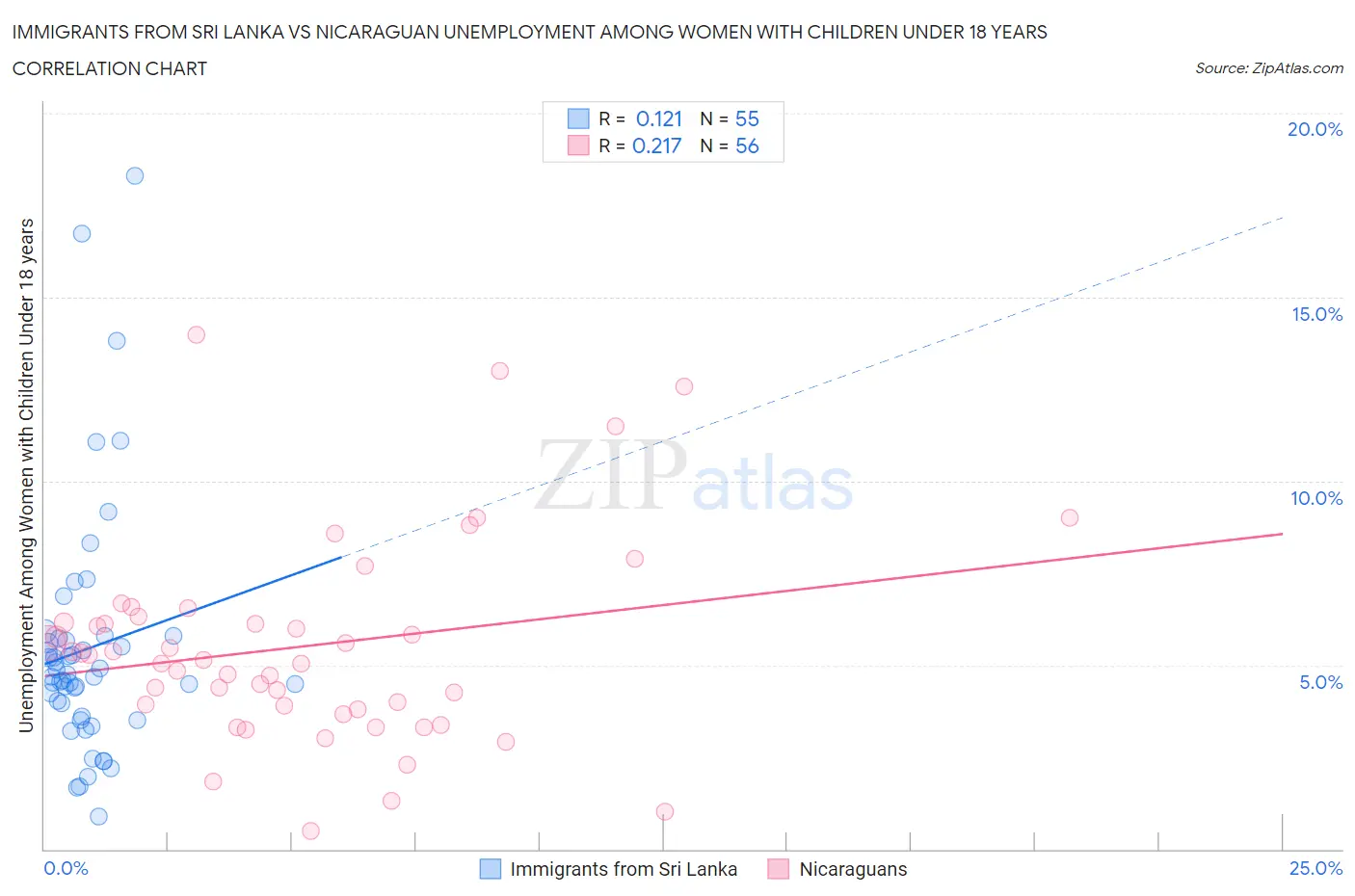 Immigrants from Sri Lanka vs Nicaraguan Unemployment Among Women with Children Under 18 years