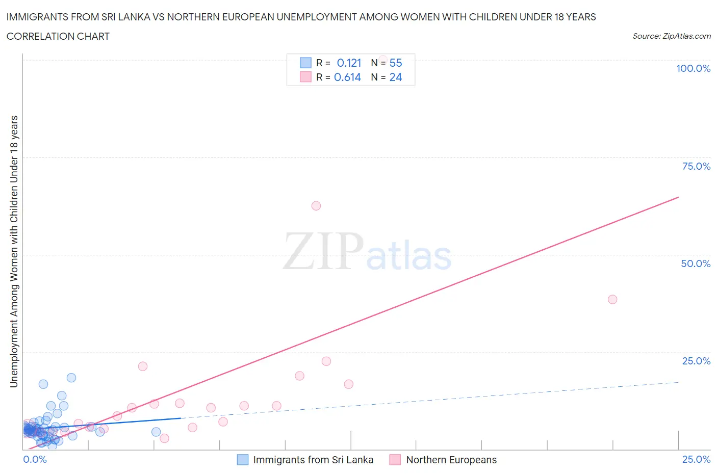 Immigrants from Sri Lanka vs Northern European Unemployment Among Women with Children Under 18 years