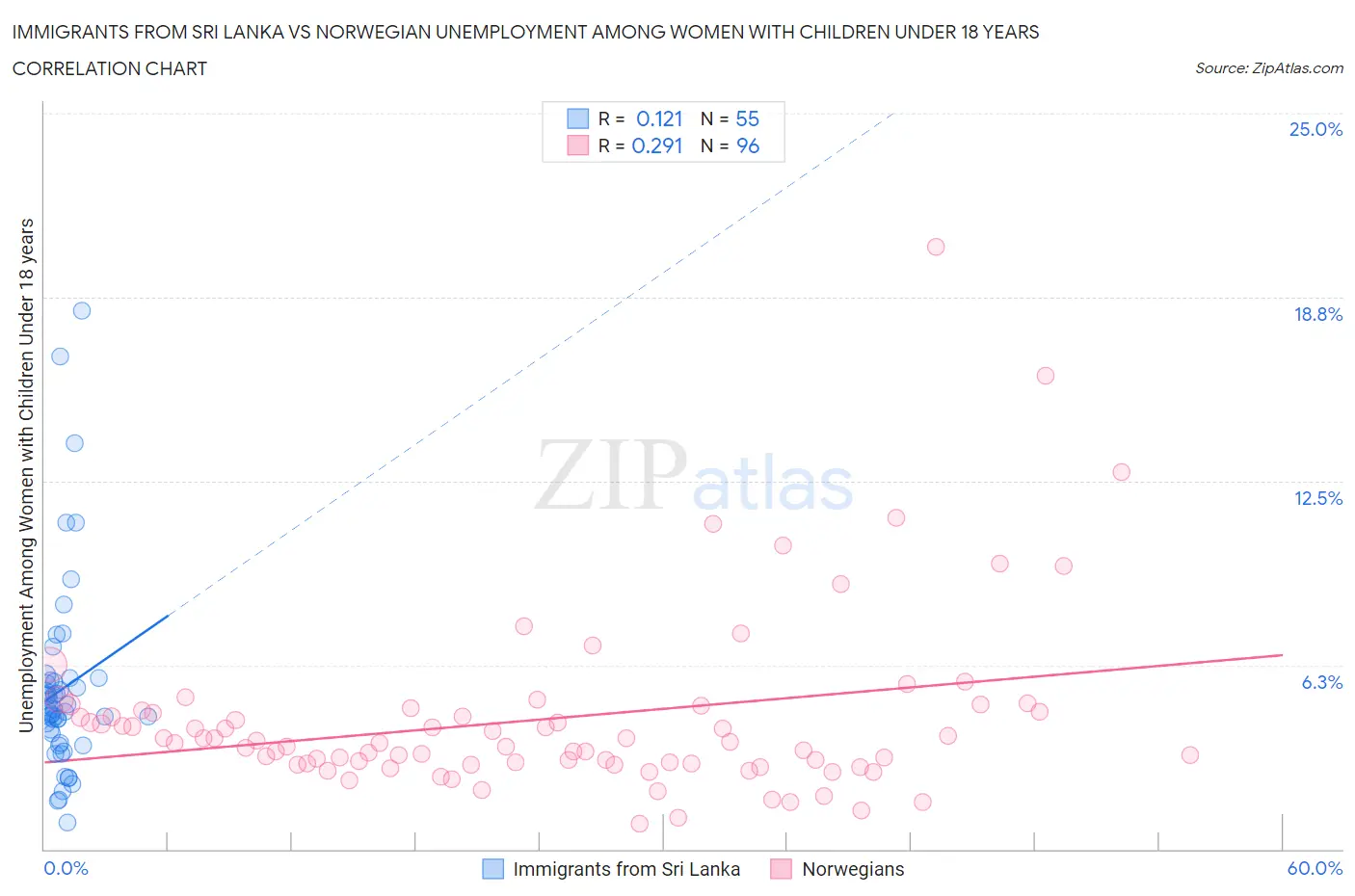 Immigrants from Sri Lanka vs Norwegian Unemployment Among Women with Children Under 18 years