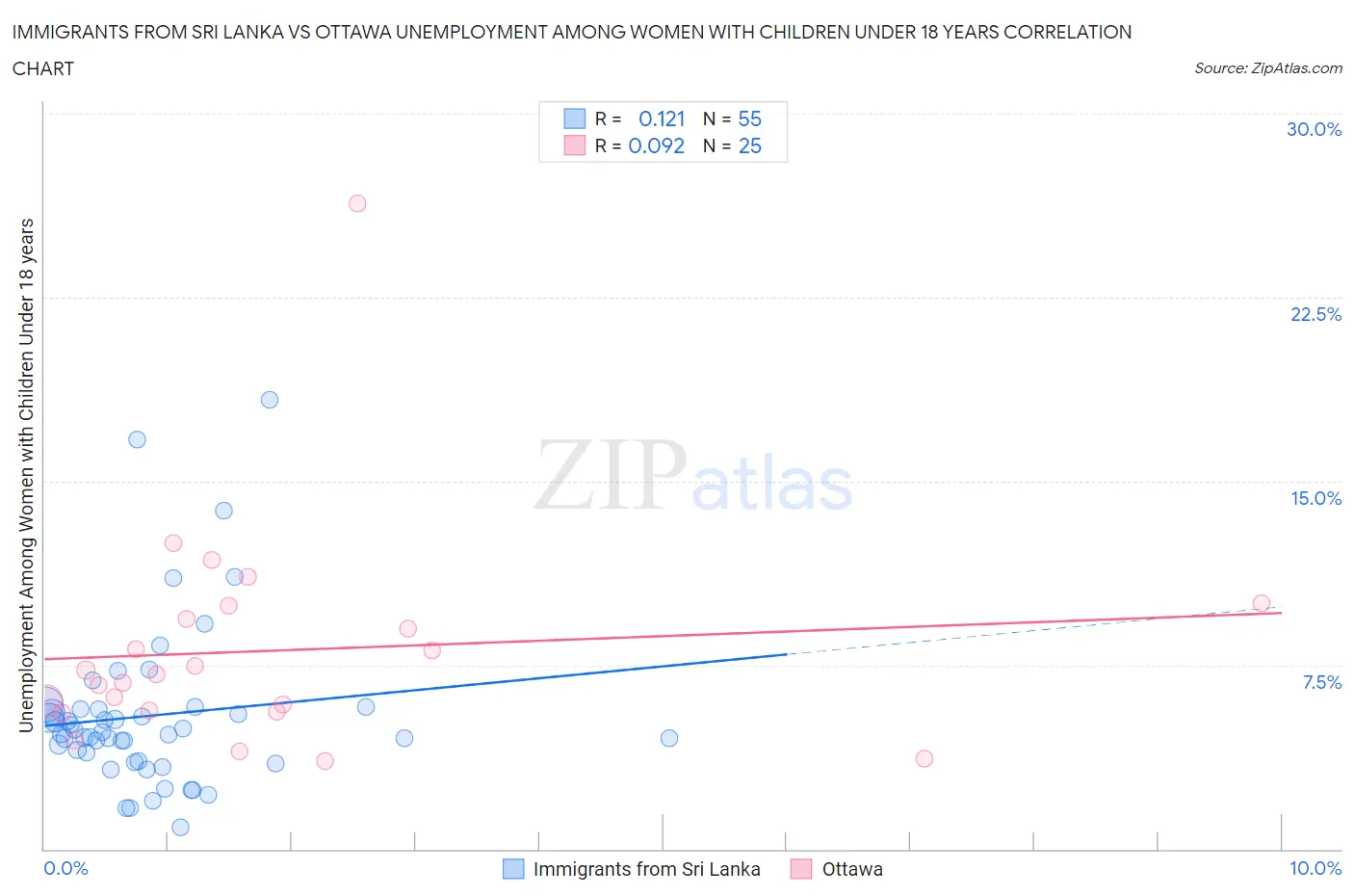 Immigrants from Sri Lanka vs Ottawa Unemployment Among Women with Children Under 18 years