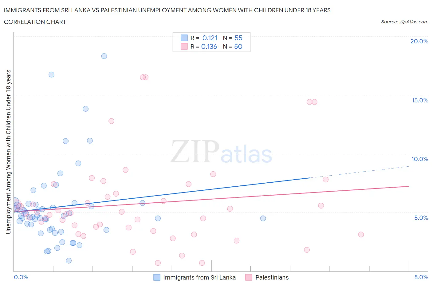Immigrants from Sri Lanka vs Palestinian Unemployment Among Women with Children Under 18 years