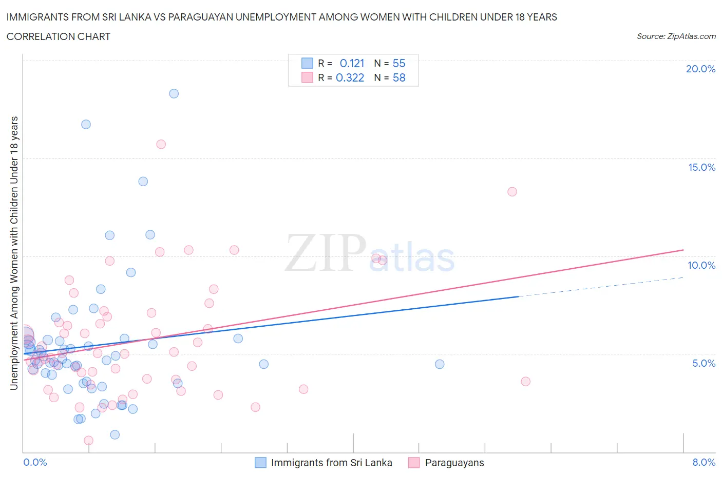 Immigrants from Sri Lanka vs Paraguayan Unemployment Among Women with Children Under 18 years