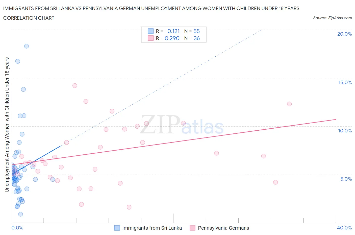 Immigrants from Sri Lanka vs Pennsylvania German Unemployment Among Women with Children Under 18 years
