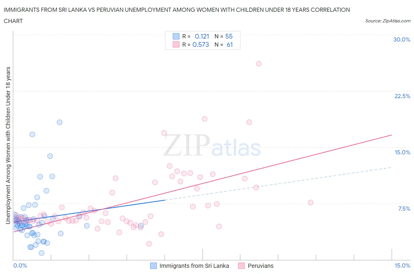 Immigrants from Sri Lanka vs Peruvian Unemployment Among Women with Children Under 18 years