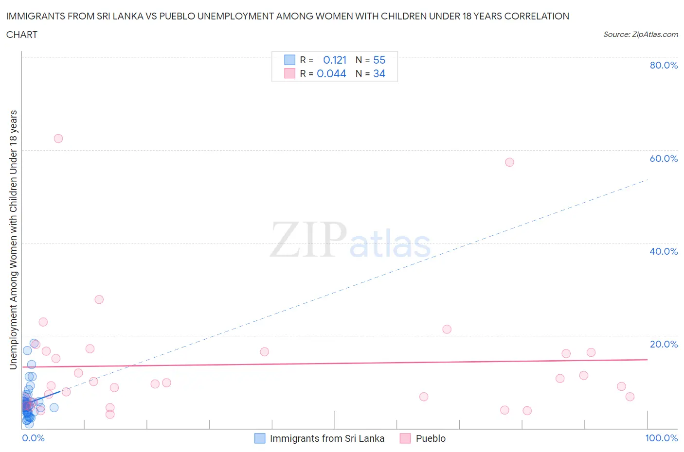 Immigrants from Sri Lanka vs Pueblo Unemployment Among Women with Children Under 18 years