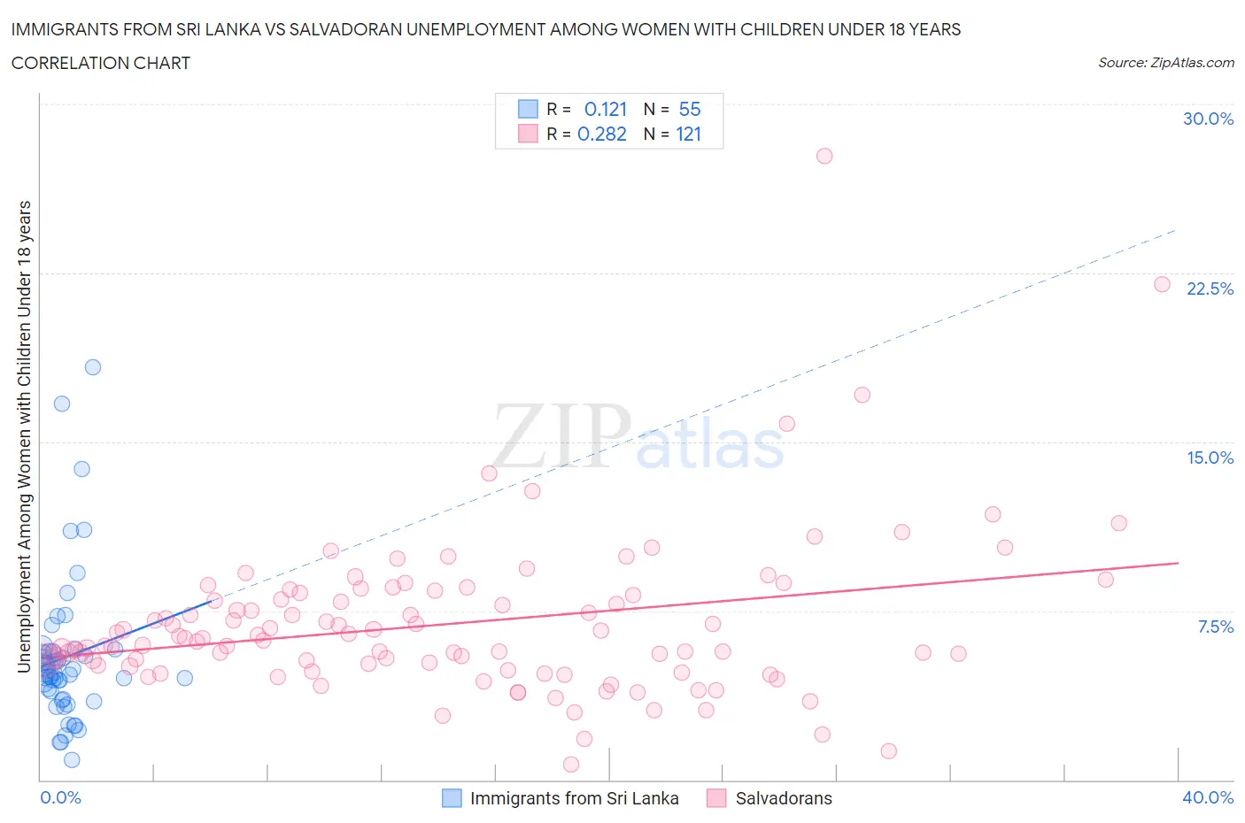 Immigrants from Sri Lanka vs Salvadoran Unemployment Among Women with Children Under 18 years