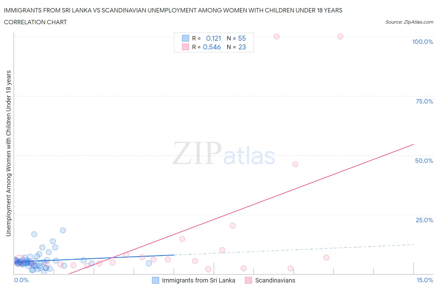 Immigrants from Sri Lanka vs Scandinavian Unemployment Among Women with Children Under 18 years