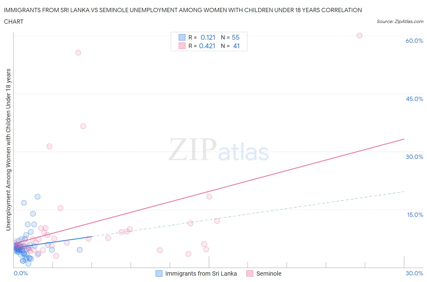 Immigrants from Sri Lanka vs Seminole Unemployment Among Women with Children Under 18 years