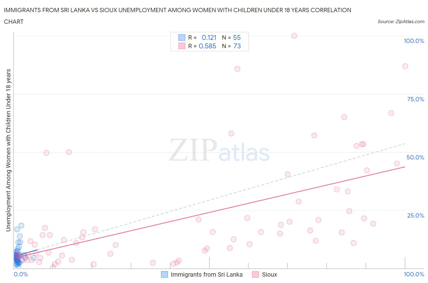 Immigrants from Sri Lanka vs Sioux Unemployment Among Women with Children Under 18 years