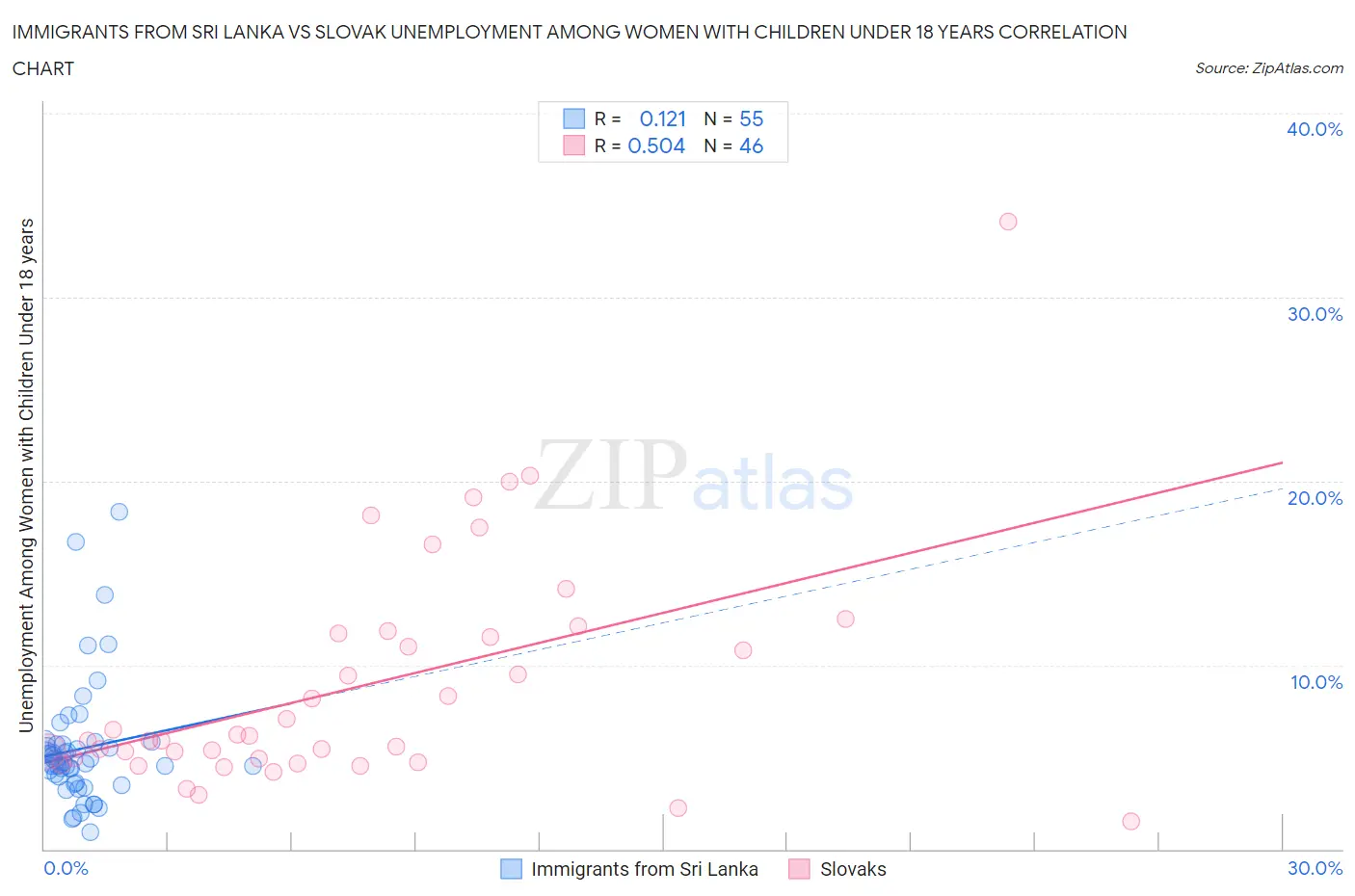 Immigrants from Sri Lanka vs Slovak Unemployment Among Women with Children Under 18 years
