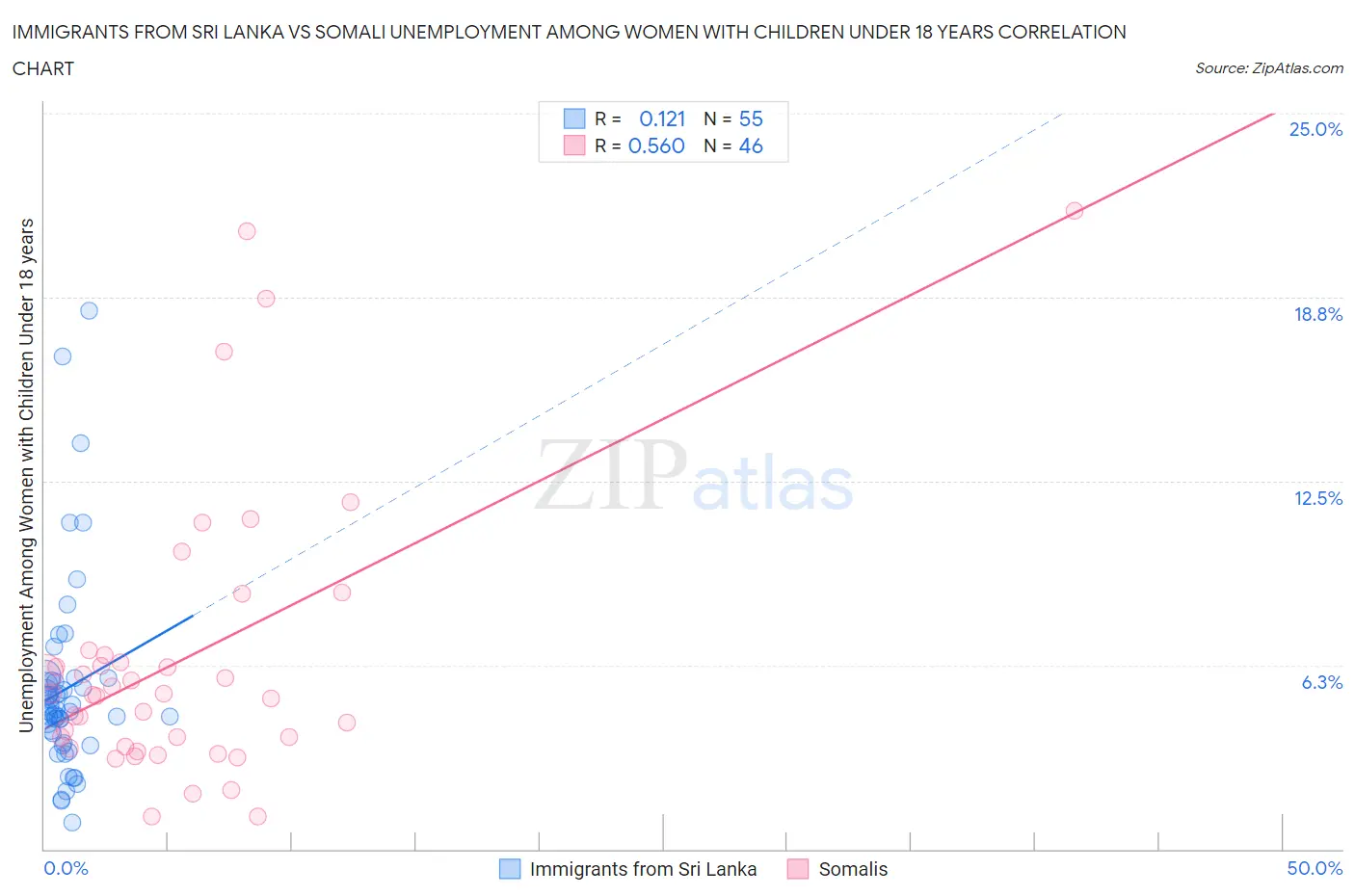 Immigrants from Sri Lanka vs Somali Unemployment Among Women with Children Under 18 years