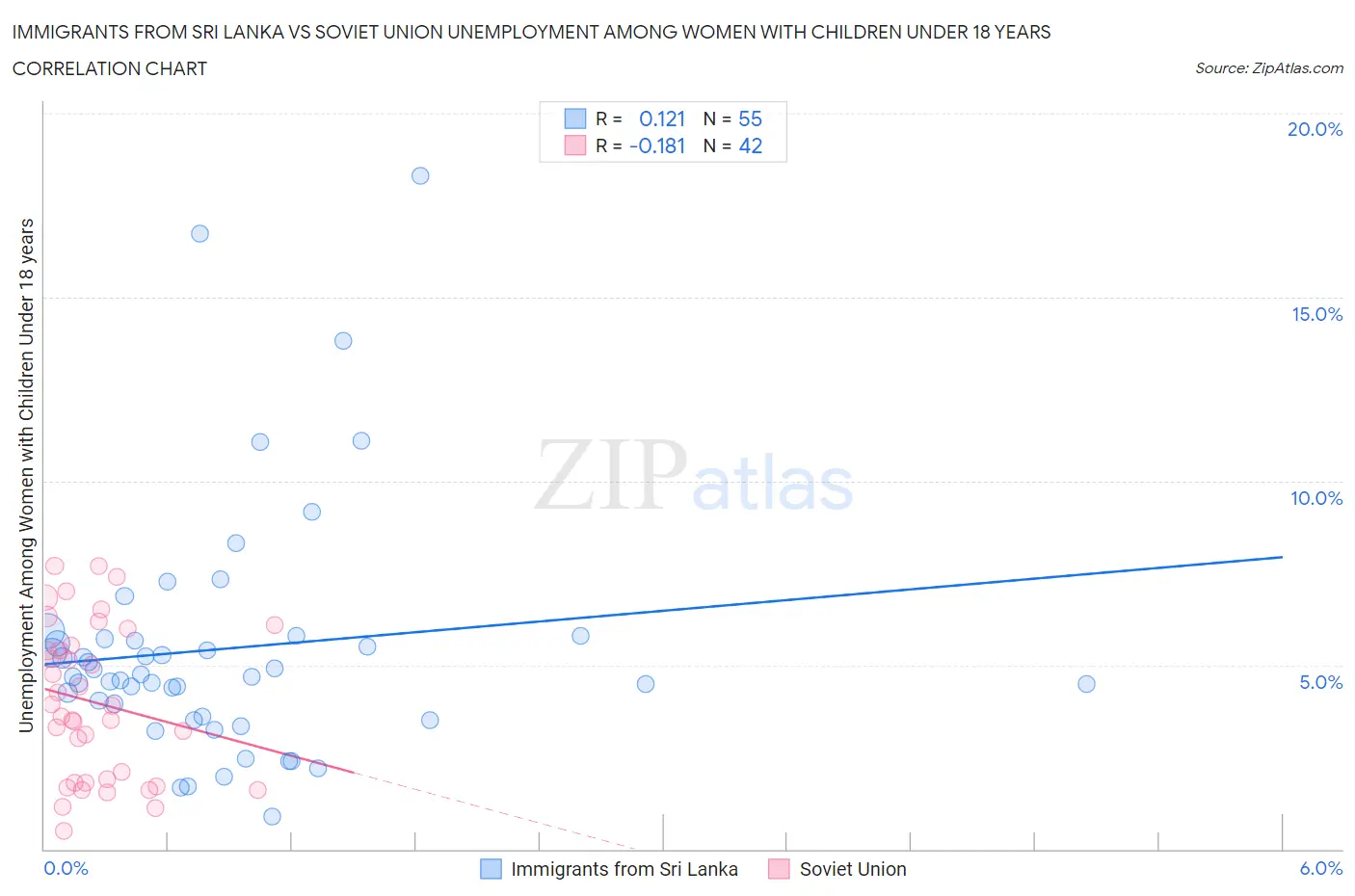 Immigrants from Sri Lanka vs Soviet Union Unemployment Among Women with Children Under 18 years