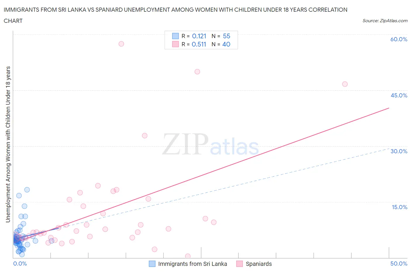 Immigrants from Sri Lanka vs Spaniard Unemployment Among Women with Children Under 18 years