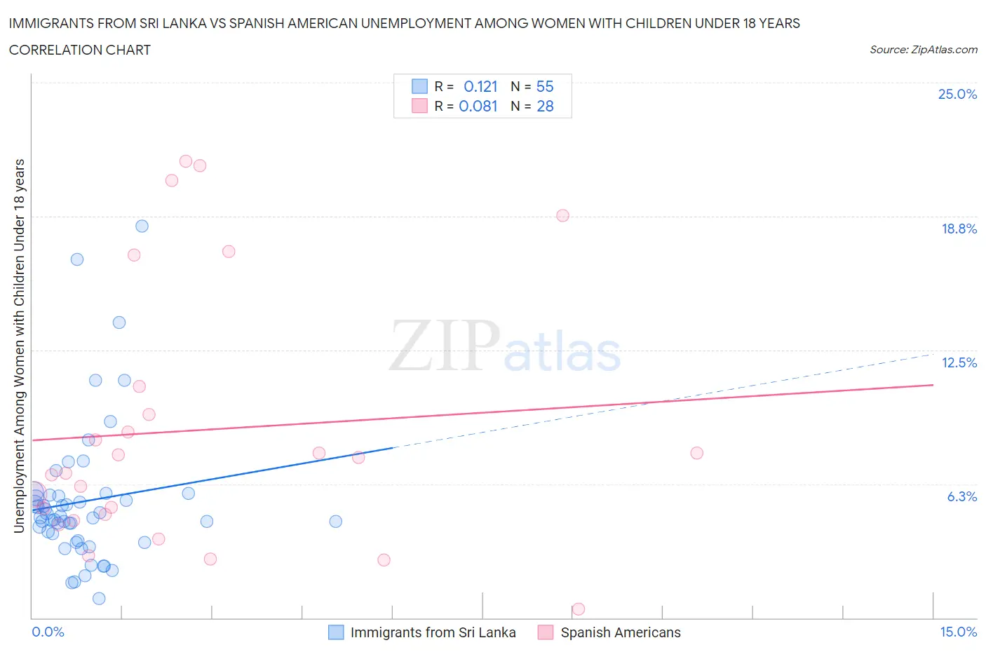 Immigrants from Sri Lanka vs Spanish American Unemployment Among Women with Children Under 18 years
