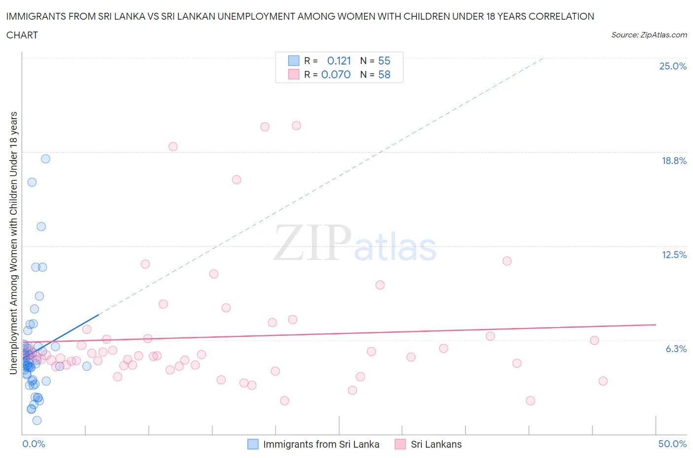 Immigrants from Sri Lanka vs Sri Lankan Unemployment Among Women with Children Under 18 years