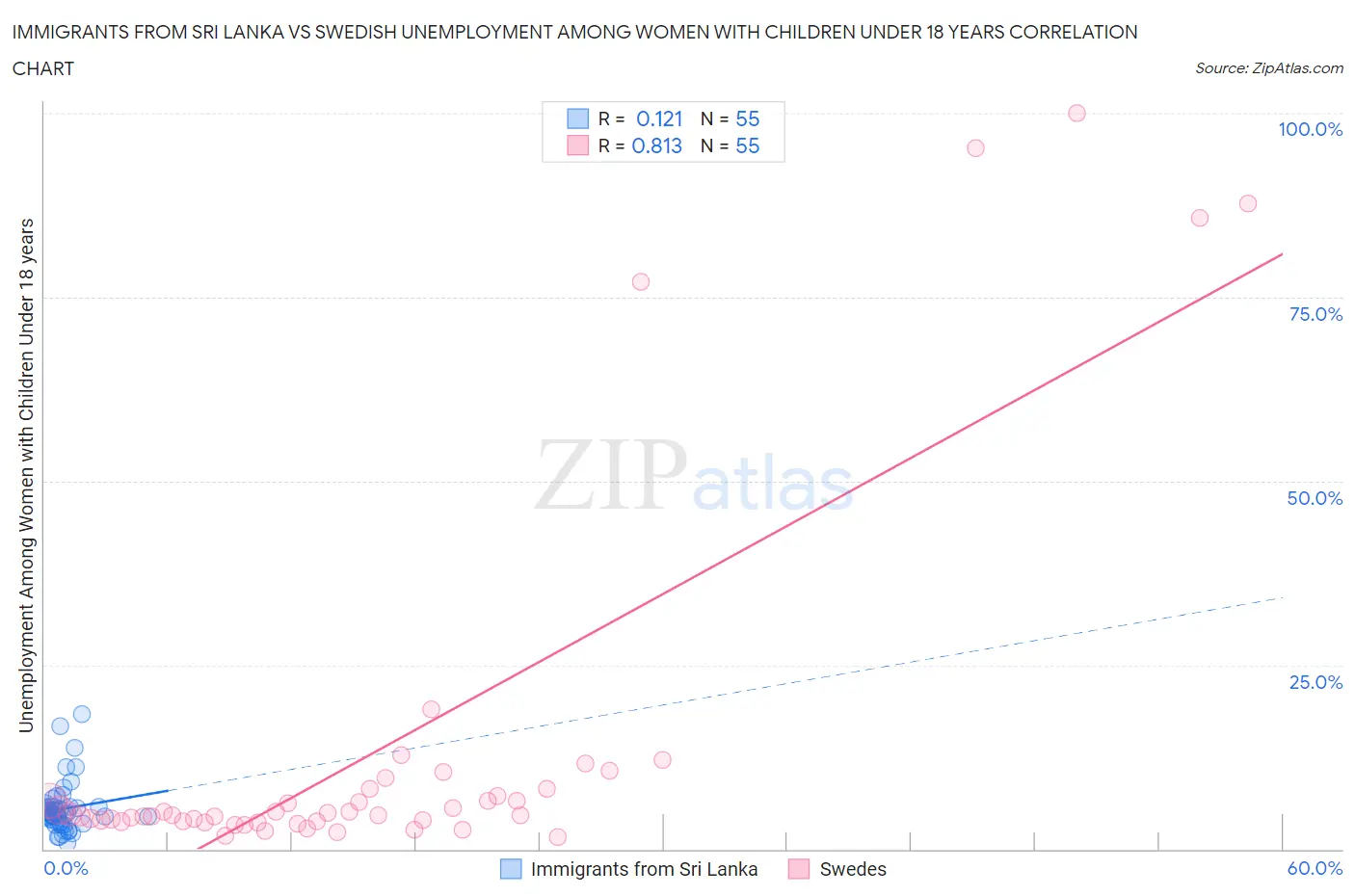 Immigrants from Sri Lanka vs Swedish Unemployment Among Women with Children Under 18 years
