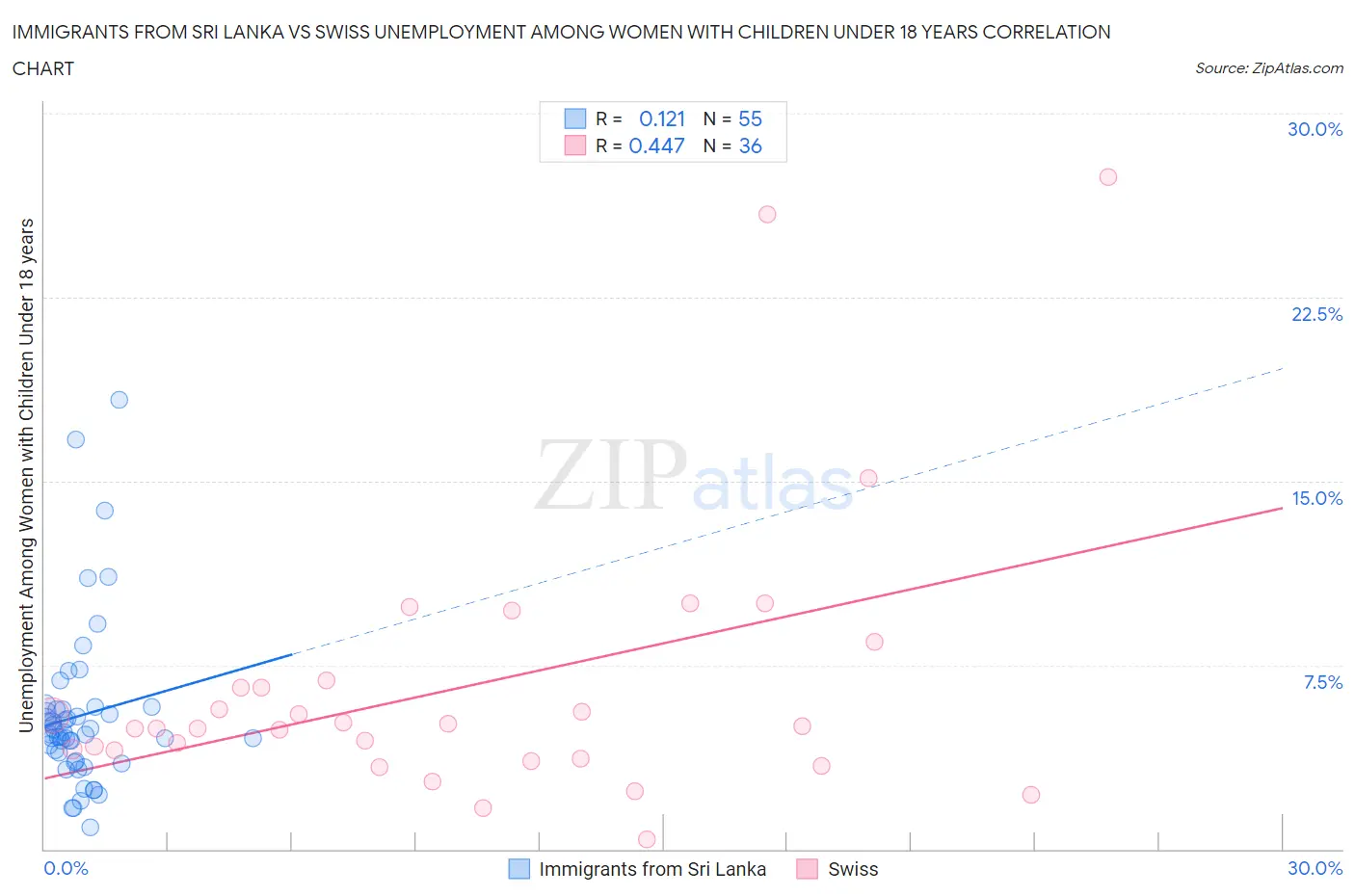 Immigrants from Sri Lanka vs Swiss Unemployment Among Women with Children Under 18 years