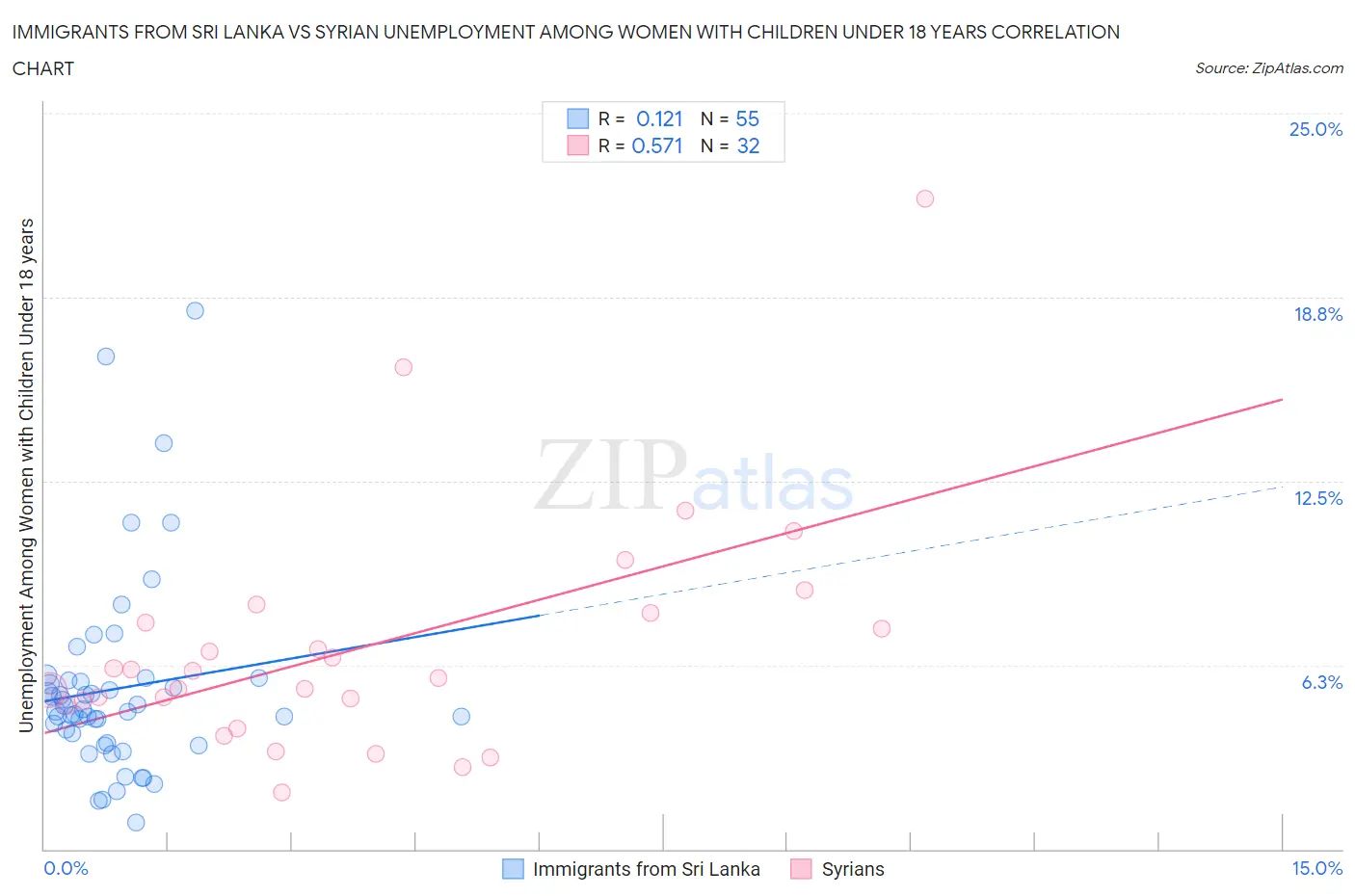 Immigrants from Sri Lanka vs Syrian Unemployment Among Women with Children Under 18 years