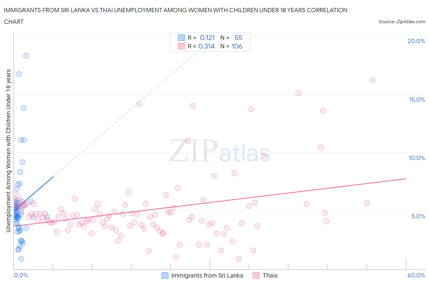 Immigrants from Sri Lanka vs Thai Unemployment Among Women with Children Under 18 years