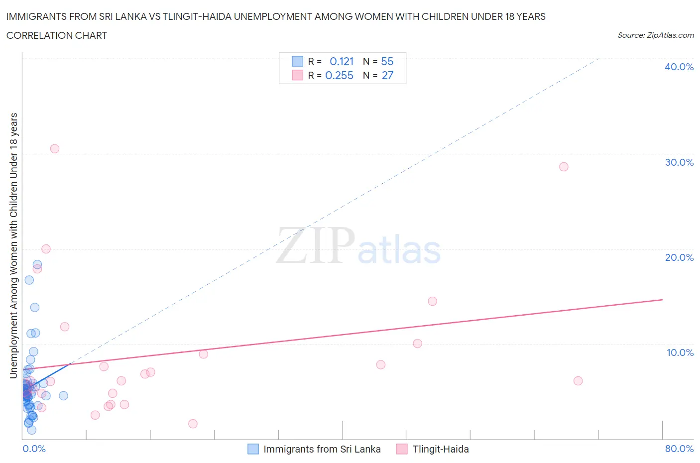 Immigrants from Sri Lanka vs Tlingit-Haida Unemployment Among Women with Children Under 18 years