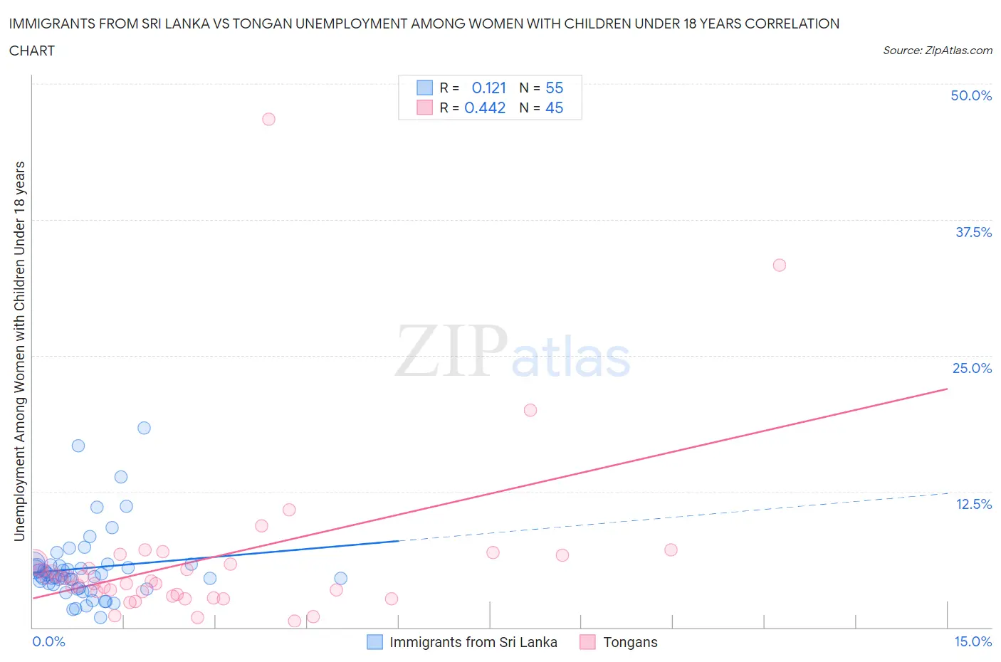 Immigrants from Sri Lanka vs Tongan Unemployment Among Women with Children Under 18 years