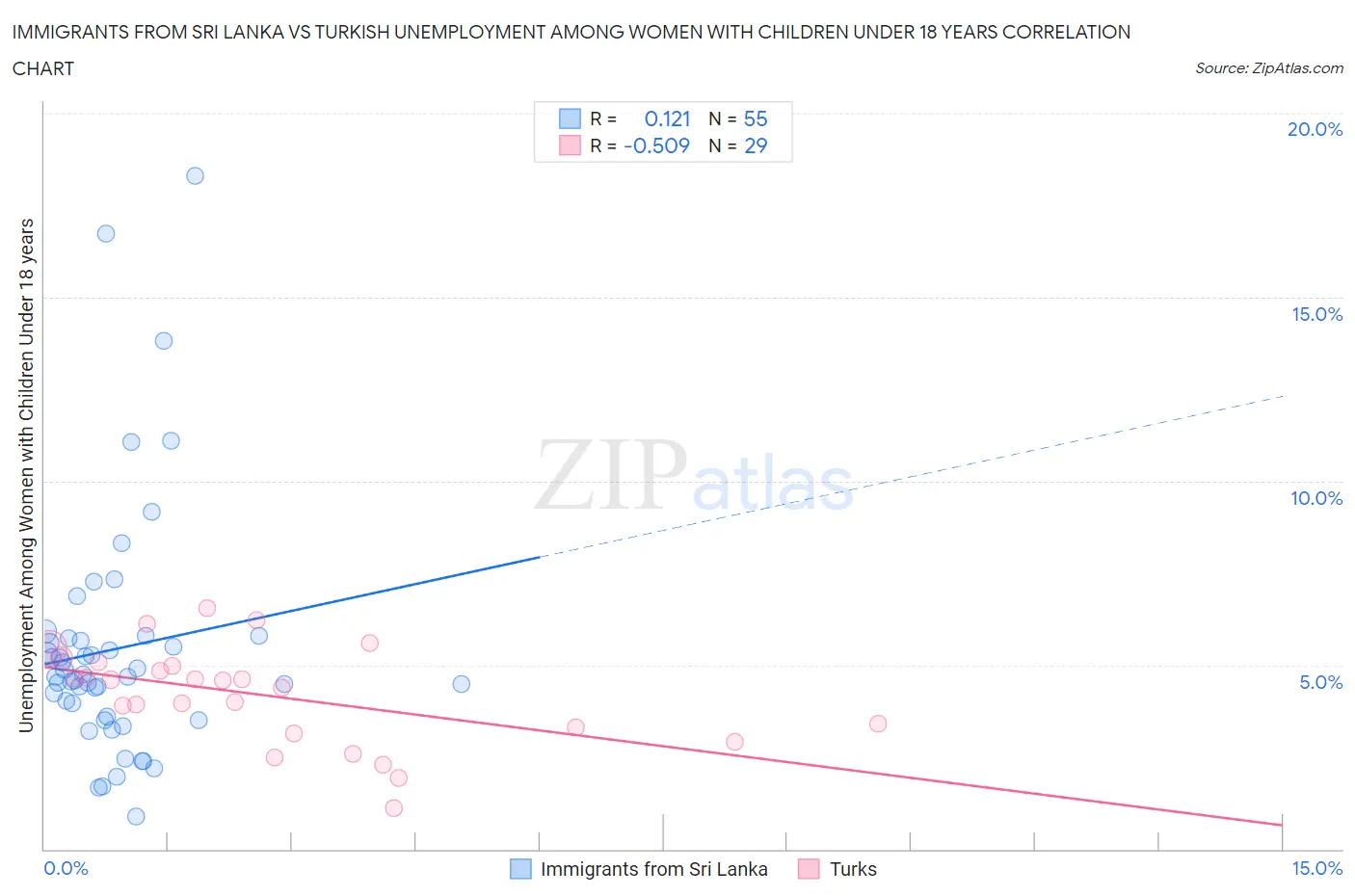 Immigrants from Sri Lanka vs Turkish Unemployment Among Women with Children Under 18 years