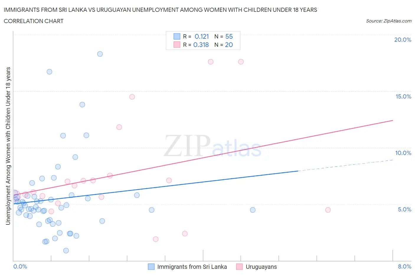 Immigrants from Sri Lanka vs Uruguayan Unemployment Among Women with Children Under 18 years