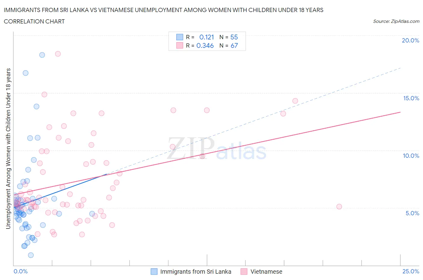 Immigrants from Sri Lanka vs Vietnamese Unemployment Among Women with Children Under 18 years