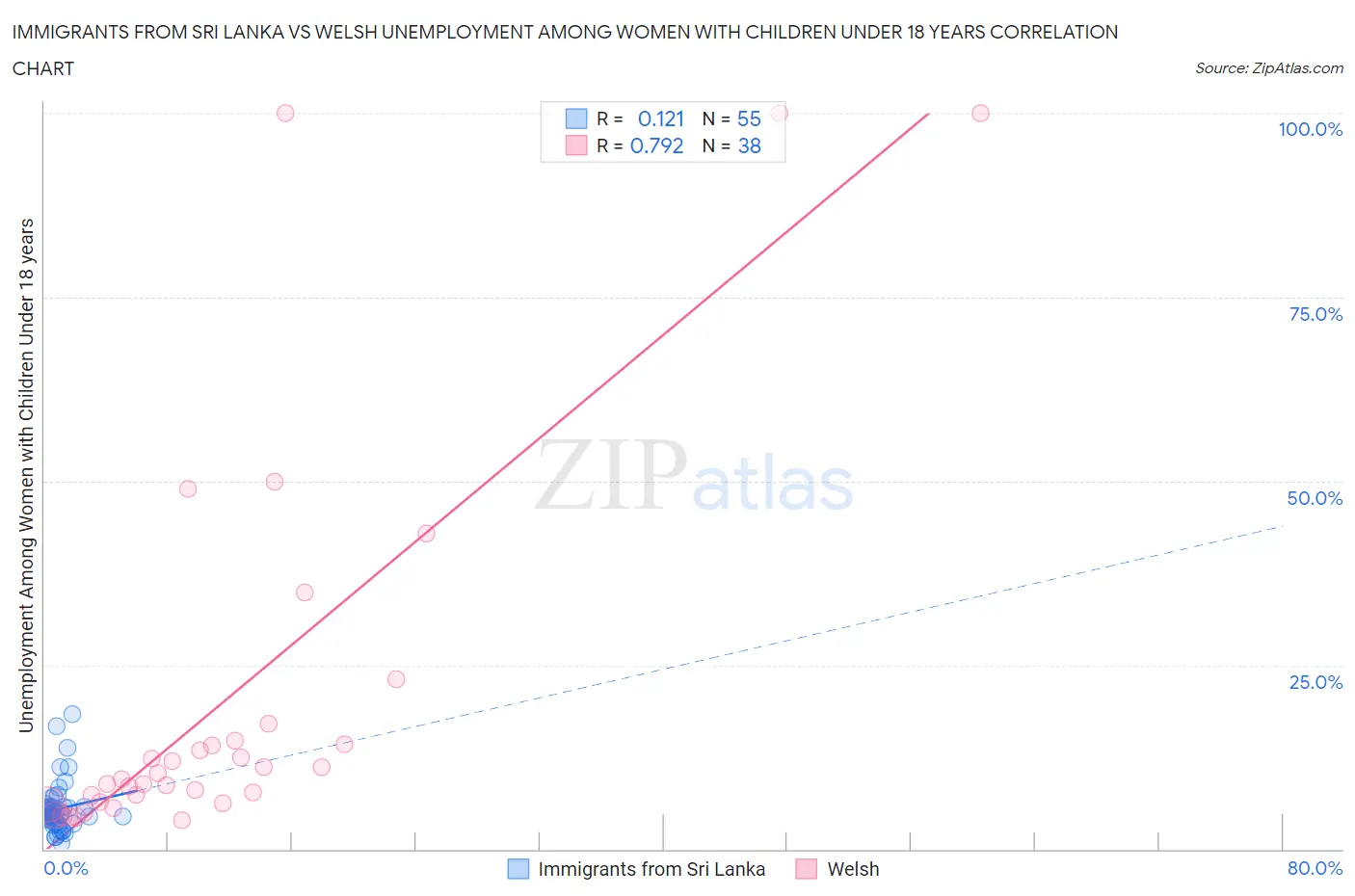 Immigrants from Sri Lanka vs Welsh Unemployment Among Women with Children Under 18 years