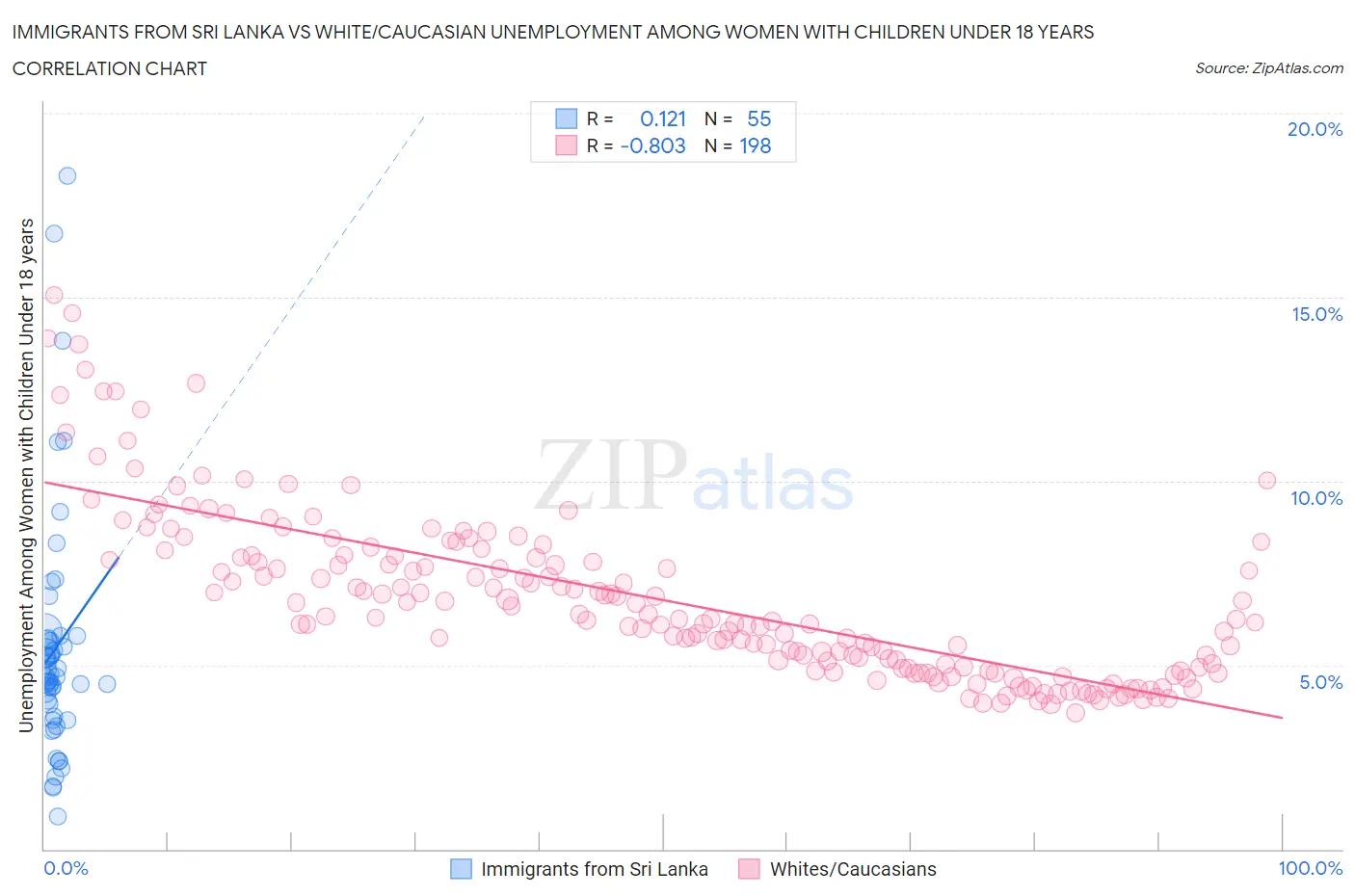 Immigrants from Sri Lanka vs White/Caucasian Unemployment Among Women with Children Under 18 years