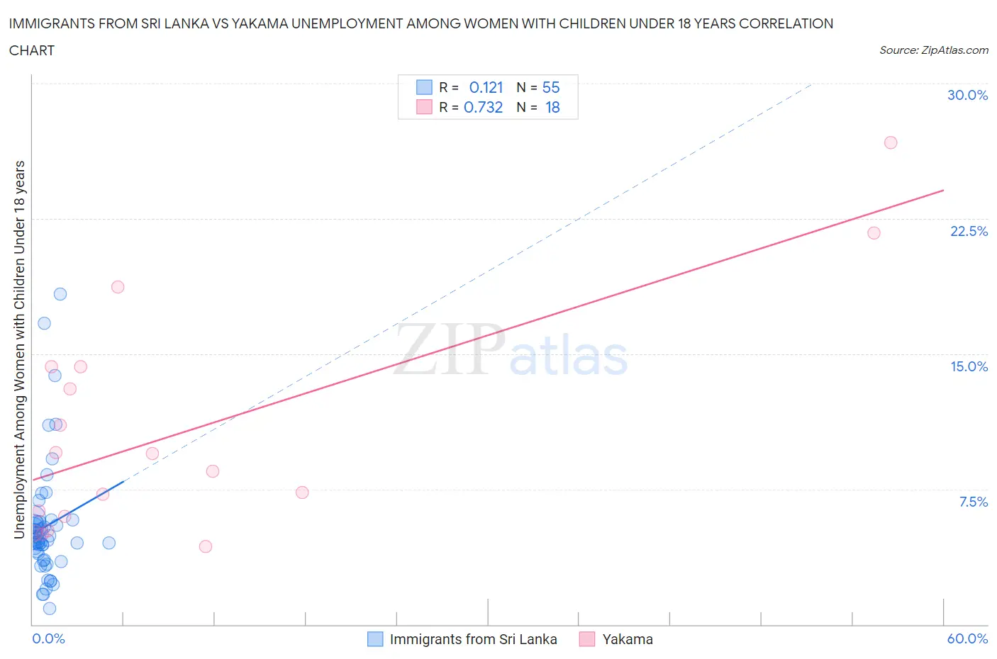 Immigrants from Sri Lanka vs Yakama Unemployment Among Women with Children Under 18 years