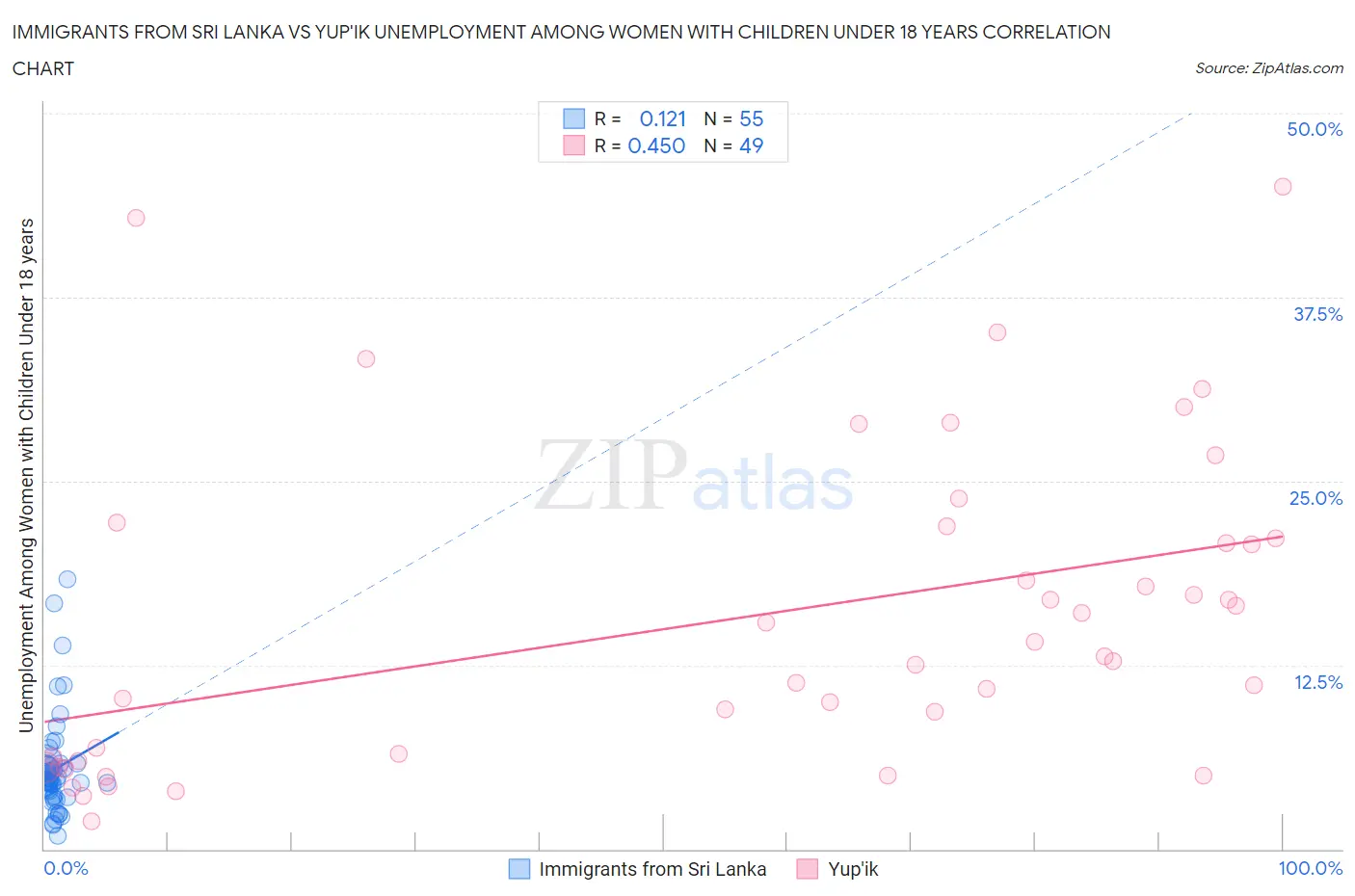 Immigrants from Sri Lanka vs Yup'ik Unemployment Among Women with Children Under 18 years