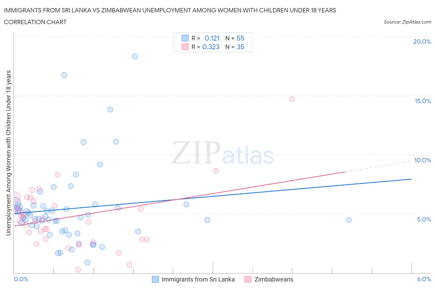 Immigrants from Sri Lanka vs Zimbabwean Unemployment Among Women with Children Under 18 years