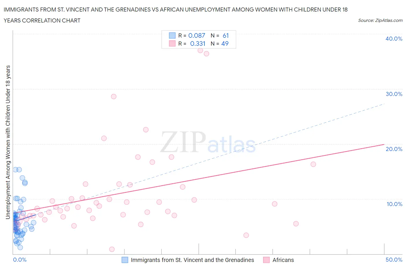 Immigrants from St. Vincent and the Grenadines vs African Unemployment Among Women with Children Under 18 years