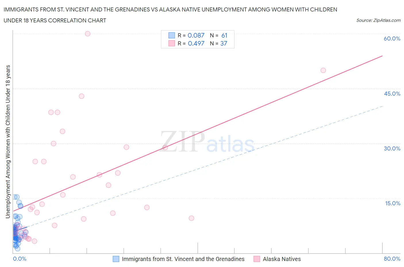 Immigrants from St. Vincent and the Grenadines vs Alaska Native Unemployment Among Women with Children Under 18 years