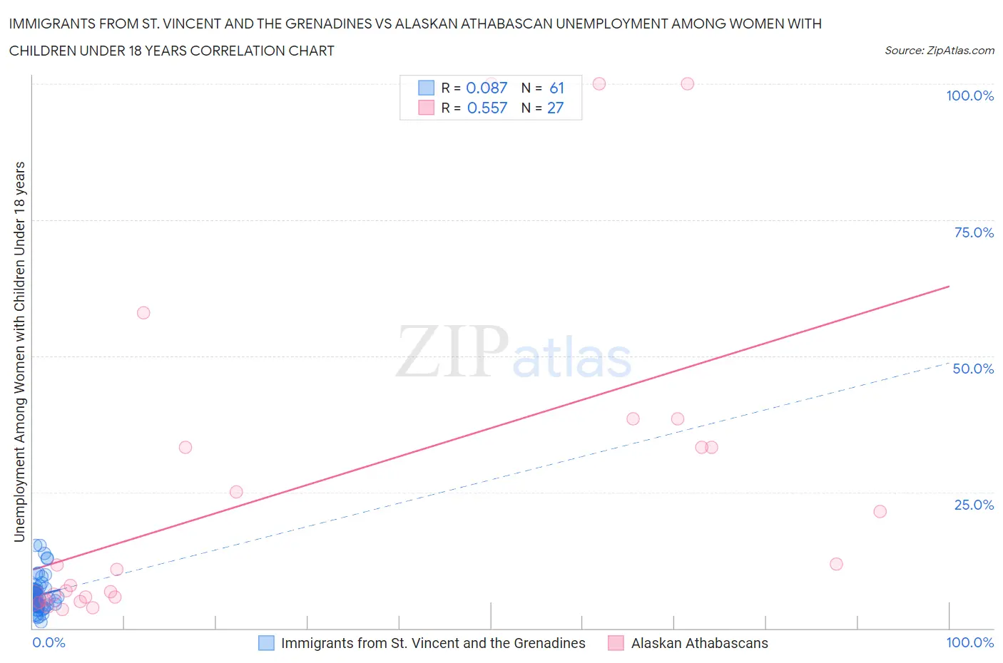 Immigrants from St. Vincent and the Grenadines vs Alaskan Athabascan Unemployment Among Women with Children Under 18 years