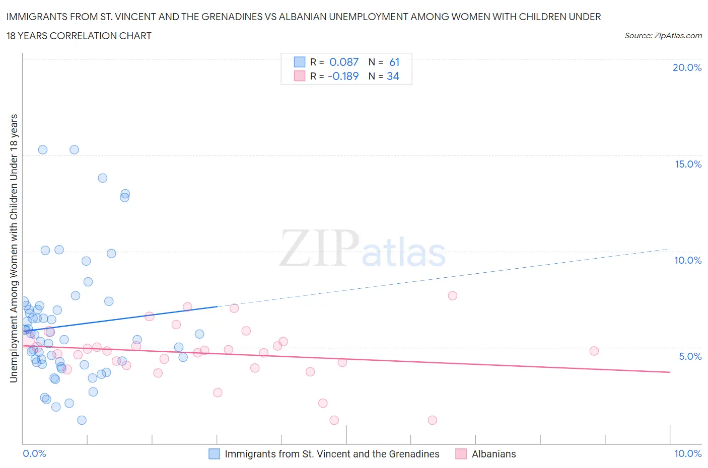 Immigrants from St. Vincent and the Grenadines vs Albanian Unemployment Among Women with Children Under 18 years