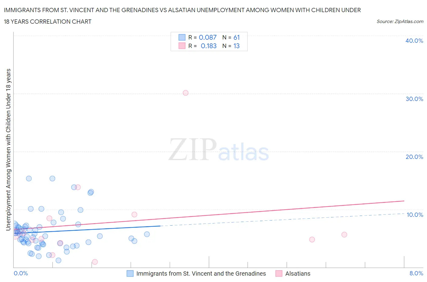 Immigrants from St. Vincent and the Grenadines vs Alsatian Unemployment Among Women with Children Under 18 years