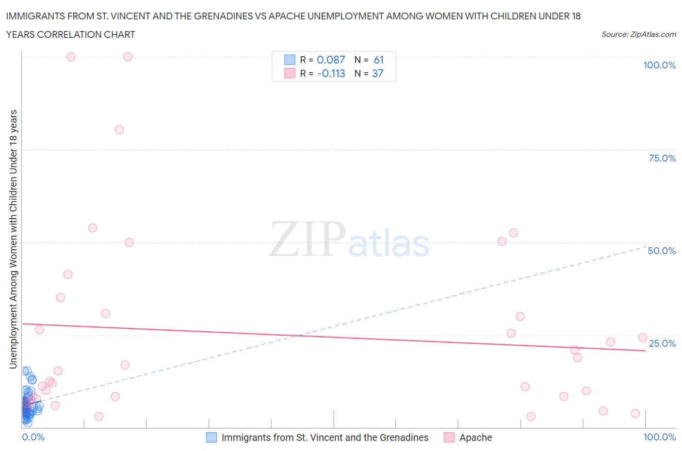 Immigrants from St. Vincent and the Grenadines vs Apache Unemployment Among Women with Children Under 18 years