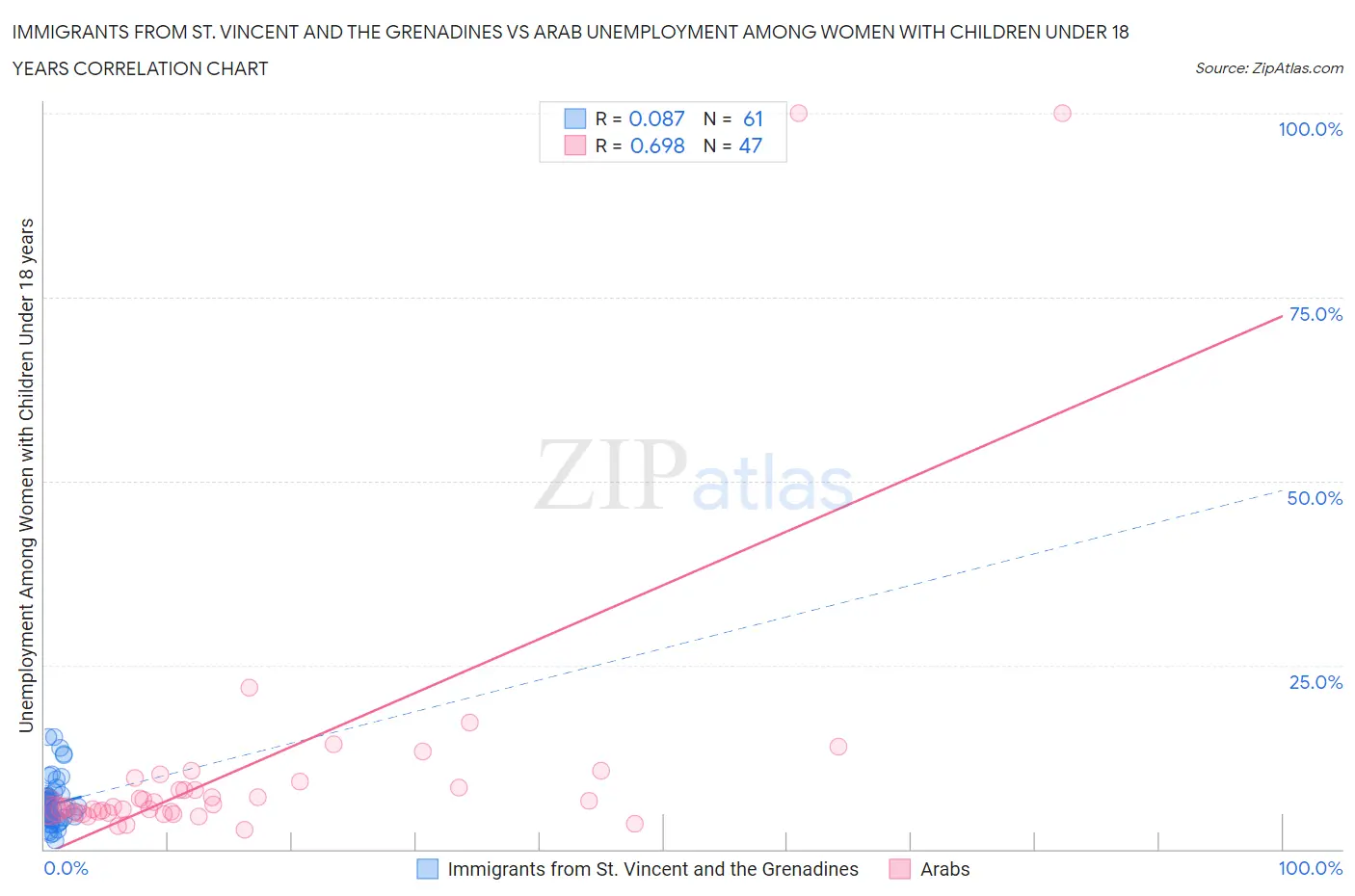 Immigrants from St. Vincent and the Grenadines vs Arab Unemployment Among Women with Children Under 18 years