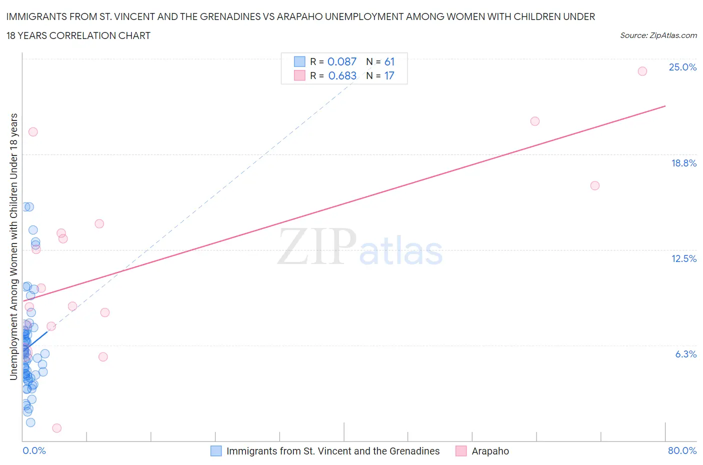 Immigrants from St. Vincent and the Grenadines vs Arapaho Unemployment Among Women with Children Under 18 years