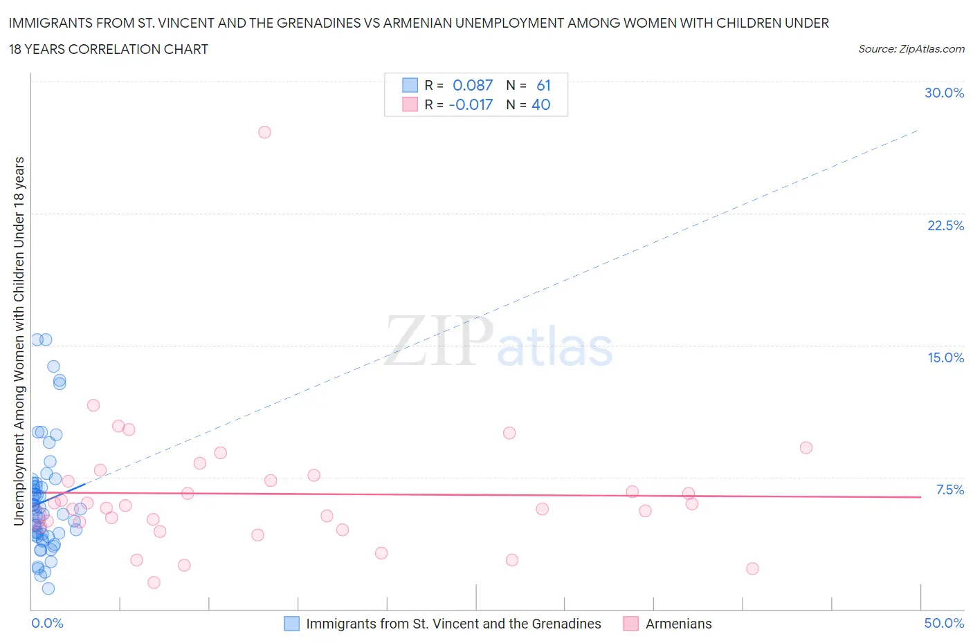 Immigrants from St. Vincent and the Grenadines vs Armenian Unemployment Among Women with Children Under 18 years