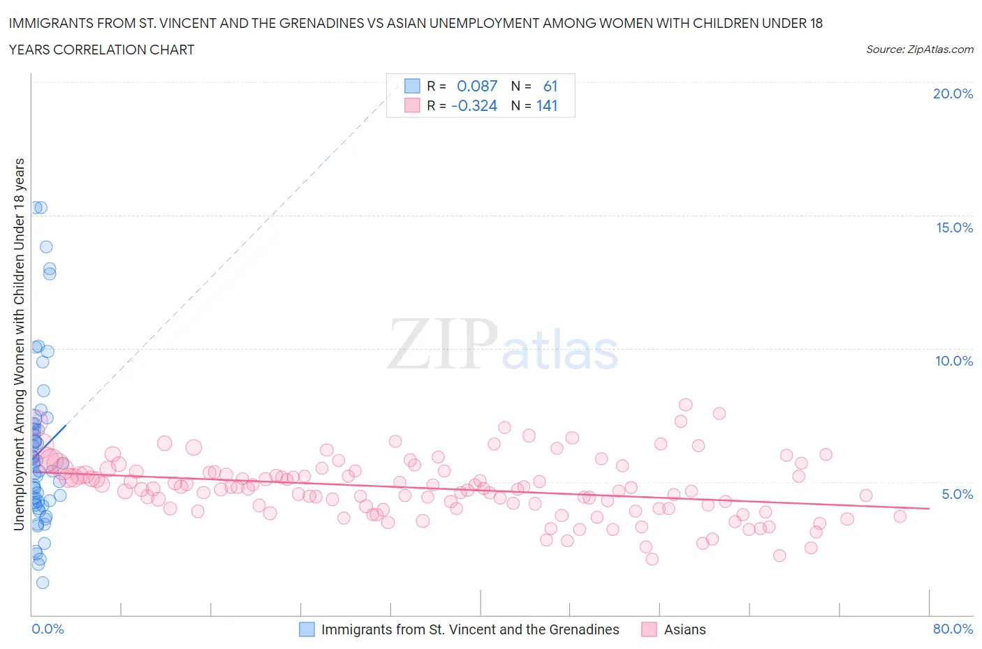 Immigrants from St. Vincent and the Grenadines vs Asian Unemployment Among Women with Children Under 18 years