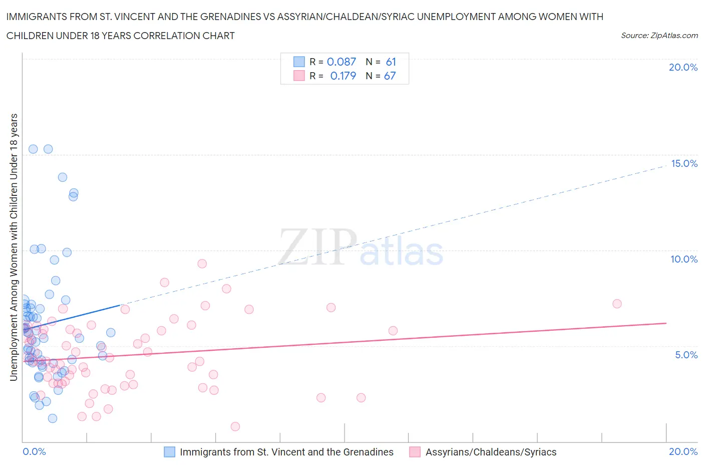 Immigrants from St. Vincent and the Grenadines vs Assyrian/Chaldean/Syriac Unemployment Among Women with Children Under 18 years